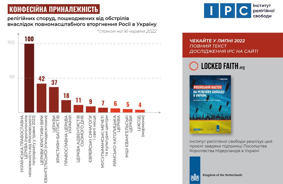 По меньшей мере 240 религиозных сооружений пострадали от российского вторжения в Украину, – ИРС - фото 95869