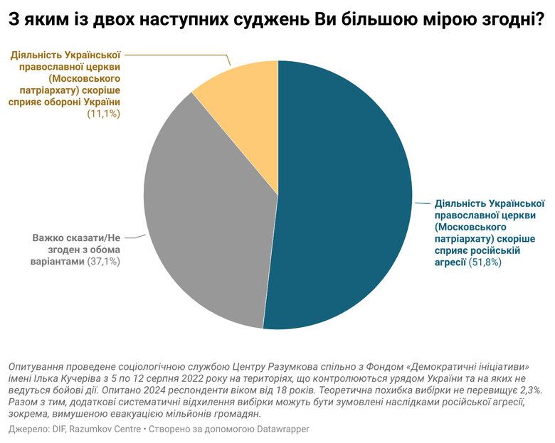 52% of Ukrainians believe that the UOC-MP acts in the interests of the aggressor country, - survey results - фото 100754