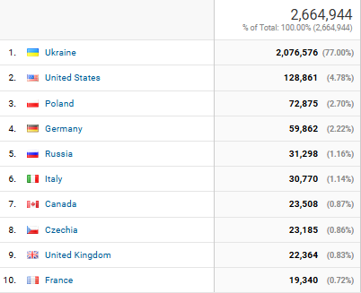 Топ-10 країн за відвідуваністю. Відсоток читачів з московщини впав понад у 3 рази. - фото 107933