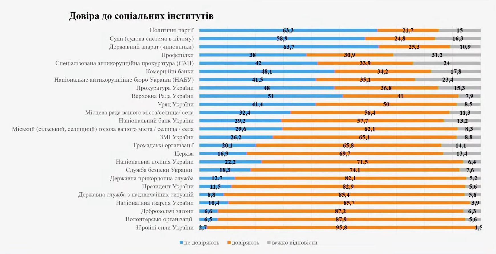 Найбільше українці довіряють ЗСУ. Церкві - майже 70% - фото 110463