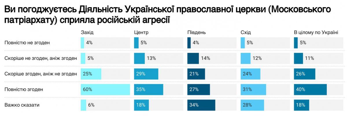 66% українців вважають, що УПЦ МП сприяла російській агресії, - Центр Разумкова - фото 114037