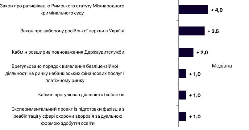 Заборону Російської Православної Церкви в Україні експерти назвали однією з ключових реформ - фото 143740