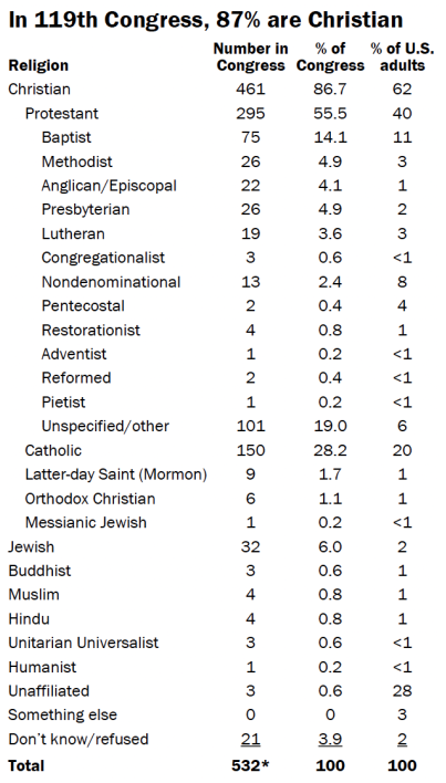 Віра на Капітолійському пагорбі. Релігійний склад Конгресу США 119 скликання - фото 145812