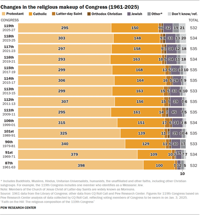 Віра на Капітолійському пагорбі. Релігійний склад Конгресу США 119 скликання - фото 145813