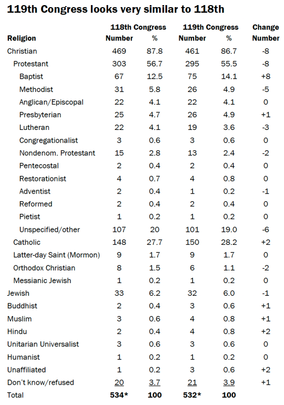 Віра на Капітолійському пагорбі. Релігійний склад Конгресу США 119 скликання - фото 145814