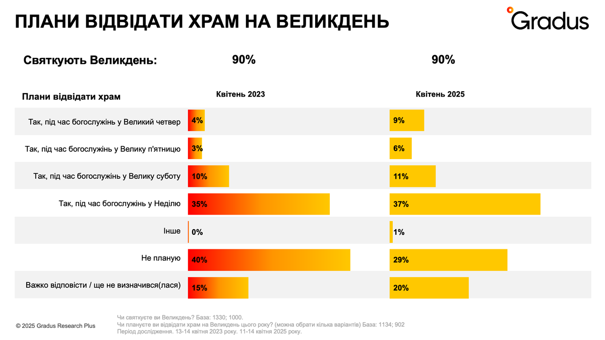 Великдень 2025: як війна змінює релігійні настрої українців – дослідження - 150693 Великдень 2025: як війна змінює релігійні настрої українців – дослідження - фото 150693