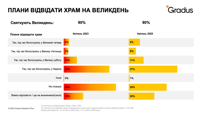 90% of Ukrainians will celebrate Easter - survey results - 150721 90% of Ukrainians will celebrate Easter - survey results - фото 150721