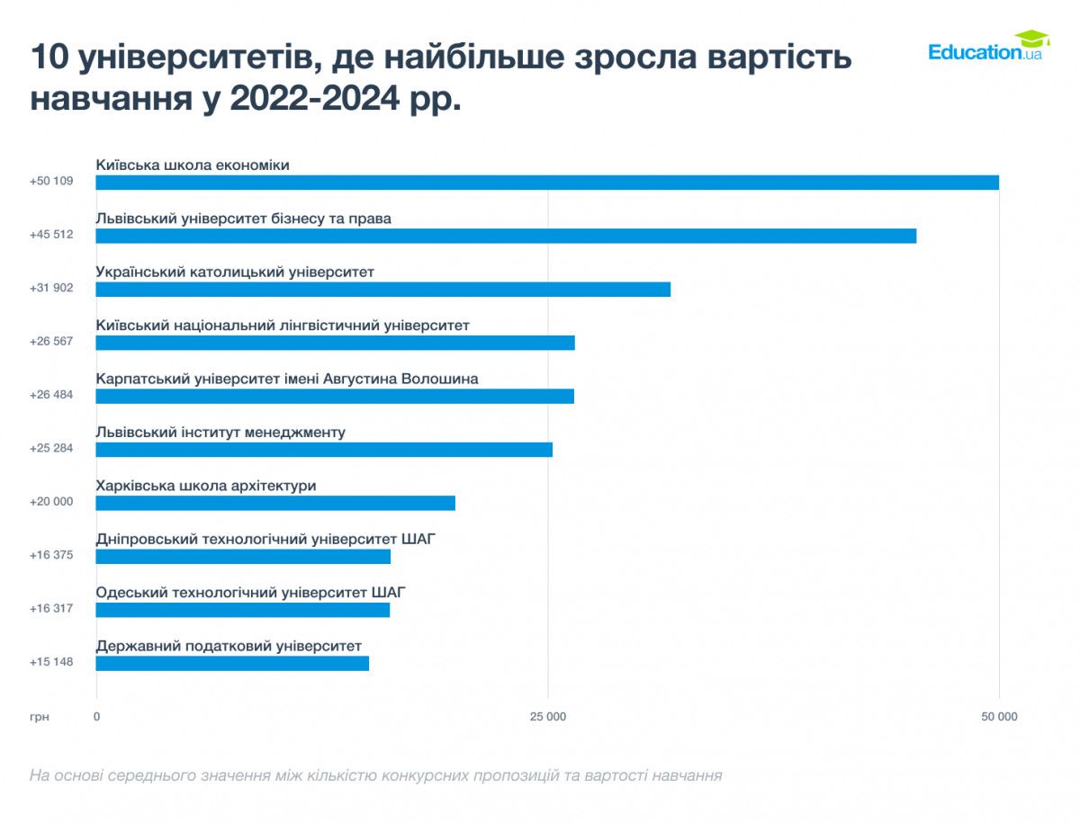 Богослов'я є лідером серед спеціальностей, що найбільше подорожчали у вишах України за три роки, — Education.ua - 152248 Богослов'я є лідером серед спеціальностей, що найбільше подорожчали у вишах України за три роки, — Education.ua - фото 152248