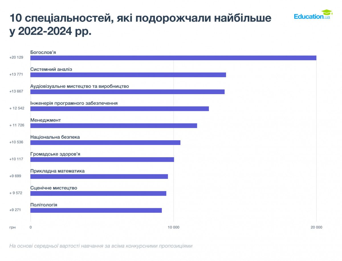 Богослов'я є лідером серед спеціальностей, що найбільше подорожчали у вишах України за три роки, — Education.ua - 152249 Богослов'я є лідером серед спеціальностей, що найбільше подорожчали у вишах України за три роки, — Education.ua - фото 152249