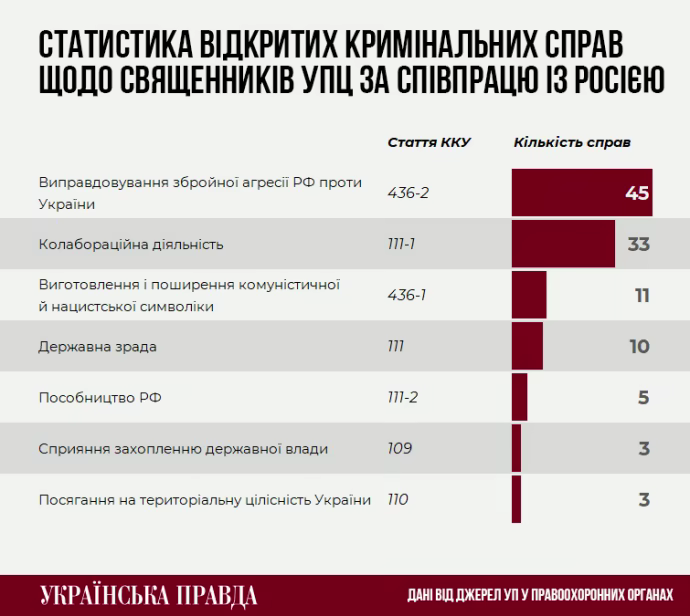 Диявол під прикриттям. Як священники УПЦ співпрацюють із російськими спецслужбами і виправдовують війну - фото 157757