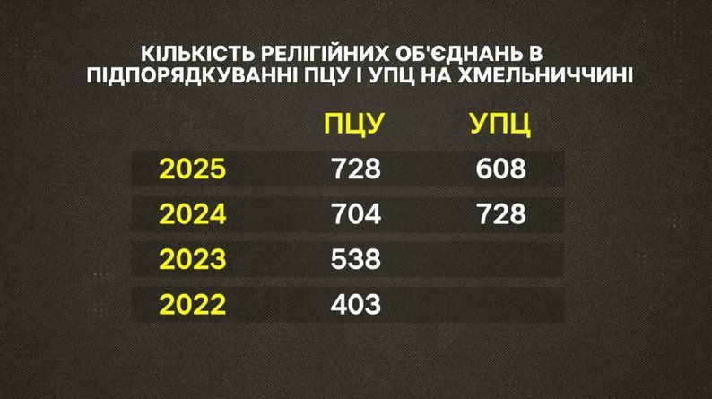 На Хмельниччині збільшується кількість громад, які переходять до ПЦУ - 162643 На Хмельниччині збільшується кількість громад, які переходять до ПЦУ - фото 162643