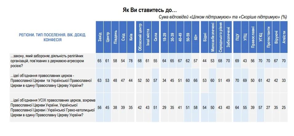 Абсолютна більшість українців за розрив зв’язків Української Православної Церкви МП з РПЦ, - опитування - 171464 Абсолютна більшість українців за розрив зв’язків Української Православної Церкви МП з РПЦ, - опитування - фото 171464
