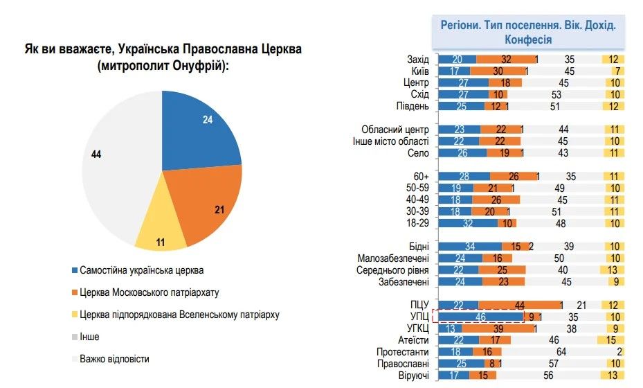 Абсолютна більшість українців за розрив зв’язків Української Православної Церкви МП з РПЦ, - опитування - 171465 Абсолютна більшість українців за розрив зв’язків Української Православної Церкви МП з РПЦ, - опитування - фото 171465