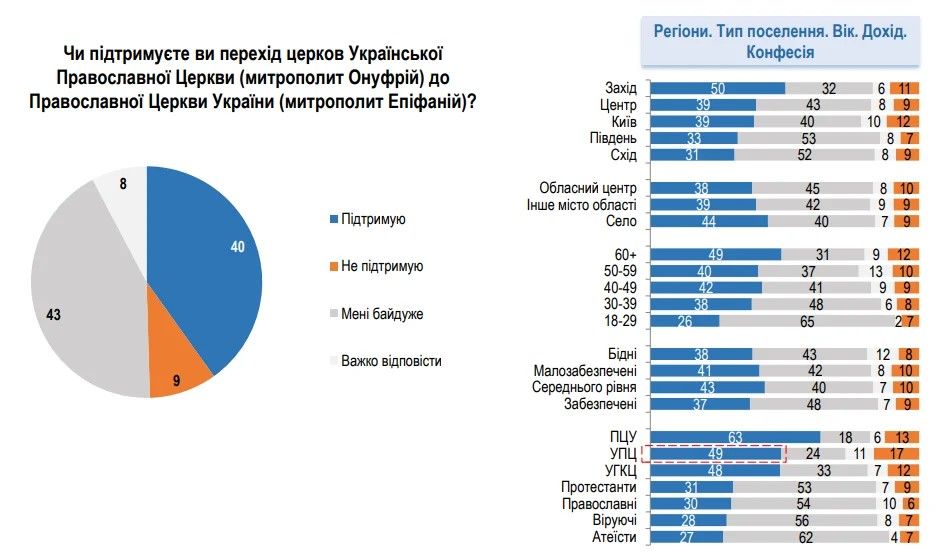 Абсолютна більшість українців за розрив зв’язків Української Православної Церкви МП з РПЦ, - опитування - 171466 Абсолютна більшість українців за розрив зв’язків Української Православної Церкви МП з РПЦ, - опитування - фото 171466