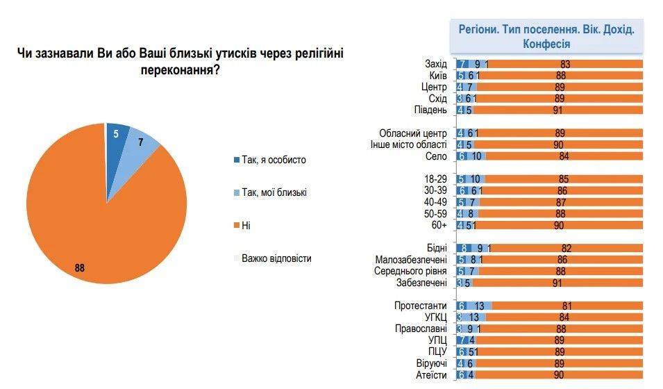 Абсолютна більшість українців за розрив зв’язків Української Православної Церкви МП з РПЦ, - опитування - 171467 Абсолютна більшість українців за розрив зв’язків Української Православної Церкви МП з РПЦ, - опитування - фото 171467