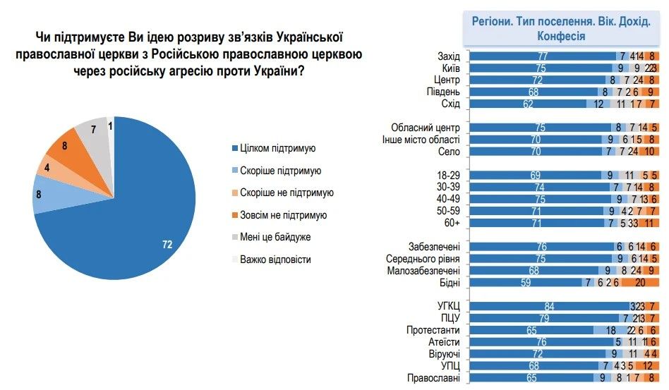 Абсолютна більшість українців за розрив зв’язків Української Православної Церкви МП з РПЦ, - опитування - 171468 Абсолютна більшість українців за розрив зв’язків Української Православної Церкви МП з РПЦ, - опитування - фото 171468