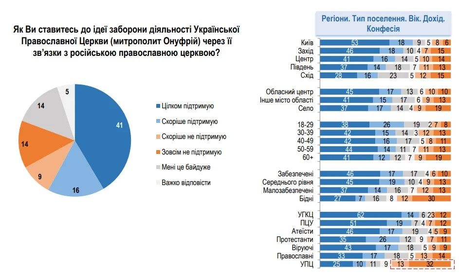 Абсолютна більшість українців за розрив зв’язків Української Православної Церкви МП з РПЦ, - опитування - 171469 Абсолютна більшість українців за розрив зв’язків Української Православної Церкви МП з РПЦ, - опитування - фото 171469