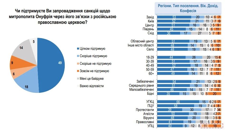 Абсолютна більшість українців за розрив зв’язків Української Православної Церкви МП з РПЦ, - опитування - 171470 Абсолютна більшість українців за розрив зв’язків Української Православної Церкви МП з РПЦ, - опитування - фото 171470