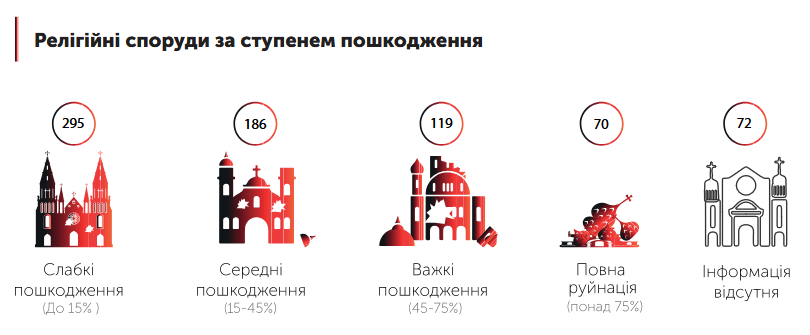 Близько 100 релігійних споруд зазнали руйнувань або пошкоджень внаслідок війни за минулий рік - фото 171575